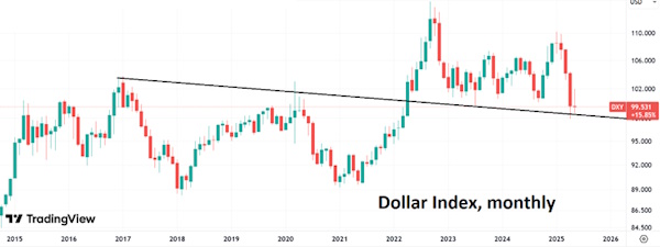 Падение курса доллара останавливается